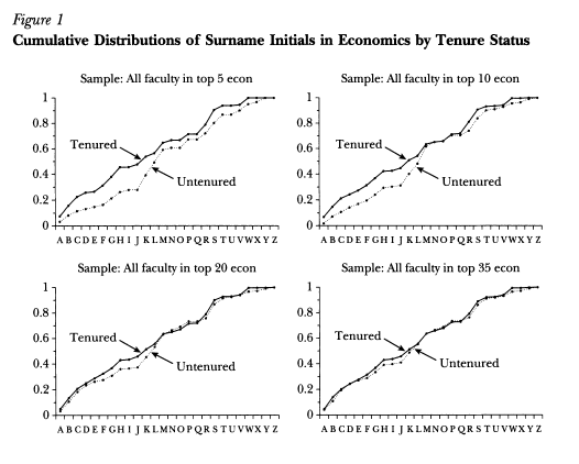 Figure showing distribution of last initials in Top Economic departments.