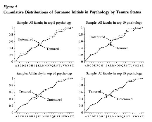 Figure showing distribution of last initials in Top Psychology departments.