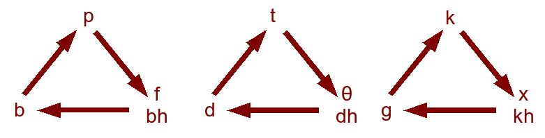 Verner S Law Chart