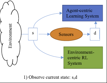 egocentric-allocentric learning systems