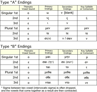 Verb Endings