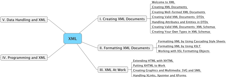 XML map