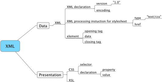 XML schematic
