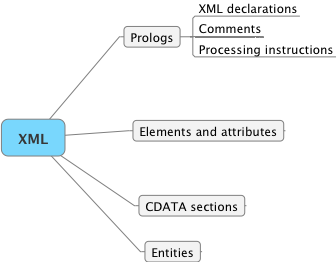 XML parts