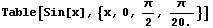 Table[Sin[x], {x, 0, π/2, π/20.}]